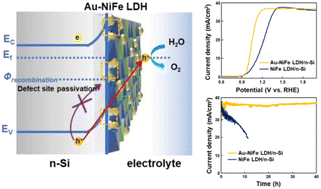 Graphical abstract: Boosted charge transport through Au-modified NiFe layered double hydroxide on silicon for efficient photoelectrochemical water oxidation