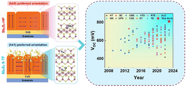 Graphical abstract: Negative-pressure sulfurization of antimony sulfide thin films for generating a record open-circuit voltage of 805 mV in solar cell applications