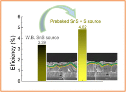 Graphical abstract: Prebaking of an SnS source with sulfur for achieving higher photovoltaic performance in VTD-SnS thin films for solar cells