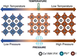 Graphical abstract: Temperature and pressure induced structural transitions of lead iodide perovskites