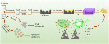 Graphical abstract: Dissolving microneedles based on ZnO nanoparticles and an ionic liquid as synergistic antibacterial agents