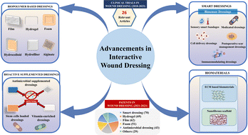 Graphical abstract: Innovative approaches to wound healing: insights into interactive dressings and future directions
