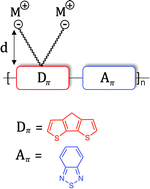 Graphical abstract: Side-chain engineering of self-doped conjugated polyelectrolytes for organic electrochemical transistors