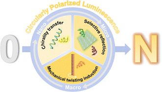 Graphical abstract: From 0 to N: circularly polarized luminescence generation from achiral luminophores in fibrous morphologies