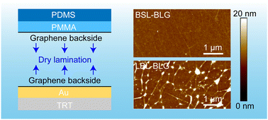 Graphical abstract: Towards bubble-free, centimeter-sized bilayer graphene enabled by backside lamination