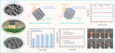 Graphical abstract: Lightweight polyimide-derived carbon foams with anisotropic porous structures prepared by microwave-assisted foaming and carbonization for thermal insulation and EMI shielding applications
