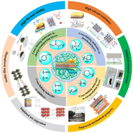 Graphical abstract: Cross-linking strategies for efficient and highly stable perovskite solar cells