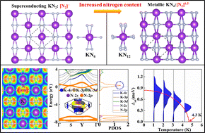Graphical abstract: Unconventional stoichiometric two-dimensional potassium nitrides with anion-driven metallicity and superconductivity