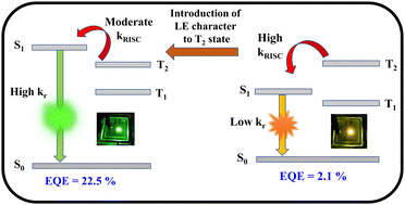 Graphical abstract: Systematic investigation via controlling the energy gap of the local and charge-transfer triplet state for enabling high efficiency thermally activated delayed fluorescence emitters