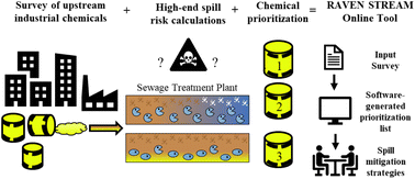Graphical abstract: Prioritizing toxic shock threats to sewage treatment plants from down-the-drain industrial chemical spills: the RAVEN STREAM online tool