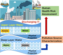 Graphical abstract: Layer-wise physicochemical and elemental distribution in an urban river water, Bangladesh: potential pollution, sources, and human health risk assessment
