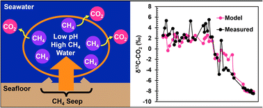 Graphical abstract: The emission of low pH water from Gulf of Mexico seeps as revealed by δ13C–CO2 and methane oxidation data