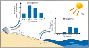 Graphical abstract: The missing small microplastics: easily generated from weathered plastic pieces in labs but hardly detected in natural environments
