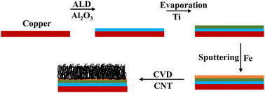 Graphical abstract: Effect of a Ti layer on the growth of binder-free carbon nanotubes on Cu foil and their performance as lithium ion battery anodes