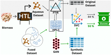 Graphical abstract: Enhancing glucose classification in continuous flow hydrothermal biomass liquefaction streams through generative AI and IR spectroscopy