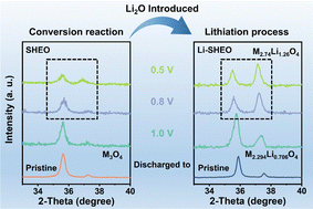 Graphical abstract: Understanding the lithiation mechanism of Li2O-doped spinel high-entropy oxides as anode materials for Li-ion batteries