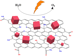 Graphical abstract: Co-Prussian blue analogue supported on graphene-based materials as an electrocatalyst for OER at neutral pH