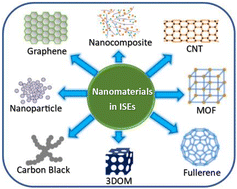 Graphical abstract: Recent advances in nanomaterial-based solid-contact ion-selective electrodes