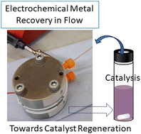 Graphical abstract: Electrochemical removal of toxic metals from reaction media following catalysis