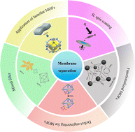 Graphical abstract: Challenges and recent advances in MOF-based gas separation membranes