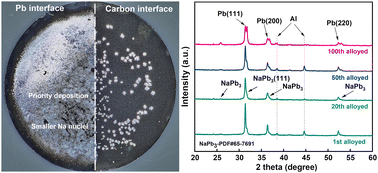 Graphical abstract: Retarded sodium alloying interface reaction for stable anode-less sodium metal batteries