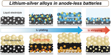 Graphical abstract: Lithium–silver alloys in anode-less batteries: comparison in liquid- and solid-electrolytes