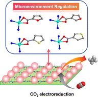 Graphical abstract: Enhancing CO2 electroreduction to ethylene via microenvironment regulation in boron–imidazolate frameworks