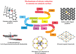 Graphical abstract: Recent progress in the advanced strategies, rational design, and engineering of electrocatalysts for nitrate reduction toward ammonia