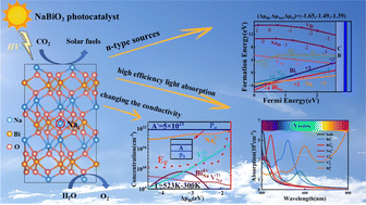 Graphical abstract: Defect physics investigations in bulk NaBiO3 photocatalysts via Heyd–Scuseria–Ernzerhof hybrid density functional theory calculations