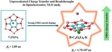 Graphical abstract: Optimization of nonlinear properties of C6O6Li6-doped alkalides via group I/III doping for unprecedented charge transfer and advancements in optoelectronics