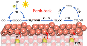 Graphical abstract: Insight into photocatalytic CO2 reduction on TiO2-supported Cu nanorods: a DFT study on the reaction mechanism and selectivity