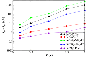 Graphical abstract: Tunnel barriers for Fe-based spin valves providing high spin-polarized current