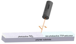 Graphical abstract: Stabilization of TiO2-based photocatalytic coating on polymer substrates with complex geometry using laser annealing