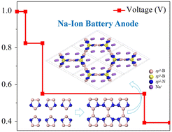Graphical abstract: A new 3D metallic, ductile, and porous boron nitride as a promising anode material for sodium-ion batteries