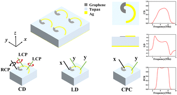 Graphical abstract: Design of a graphene-based chiral trifunctional tunable terahertz metasurface