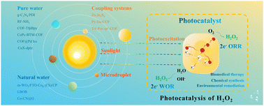 Graphical abstract: The evolution of photocatalytic H2O2 generation: from pure water to natural systems and beyond