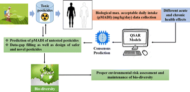 Graphical abstract: The first report on the assessment of maximum acceptable daily intake (MADI) of pesticides for humans using intelligent consensus predictions
