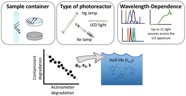 Graphical abstract: Determining wavelength-dependent quantum yields of photodegradation: importance of experimental setup and reference values for actinometers