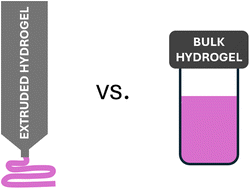 Graphical abstract: Can we mimic 3D printing of low molecular weight gels using a rheometer? – a characterisation toolkit for extrusion printed gels