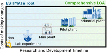 Graphical abstract: Early-stage impact assessment tool (ESTIMATe) for the life cycle assessment of CO2-based chemicals