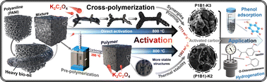 Graphical abstract: Cross-polymerization between bio-oil and polyaniline: synergistic effects on pore development in subsequent activation and adsorption of phenol