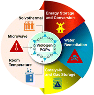 Graphical abstract: Recent advancement in viologen functionalized porous organic polymers (vPOPs) for energy and environmental remediation