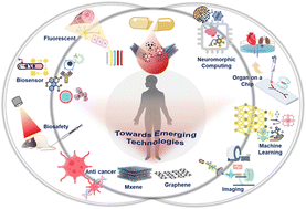 Graphical abstract: Tailored MXenes and graphene as efficient telemedicine platforms for personalized health wellness