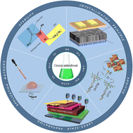 Graphical abstract: Research progress of green antisolvent for perovskite solar cells