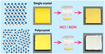 Graphical abstract: High resistance of superconducting TiN thin films against environmental attacks