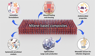 Graphical abstract: MXene-based composites in smart wound healing and dressings