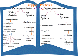 Graphical abstract: Analytical developments in the synergism of copper particles and cysteine: a review