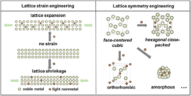 Graphical abstract: Lattice engineering of noble metal-based nanomaterials via metal–nonmetal interactions for catalytic applications