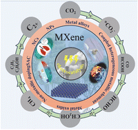 Graphical abstract: Advances in MXene surface functionalization modification strategies for CO2 reduction