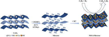 Graphical abstract: Cu–Pd bimetal-decorated siloxene nanosheets for semi-hydrogenation of acetylene